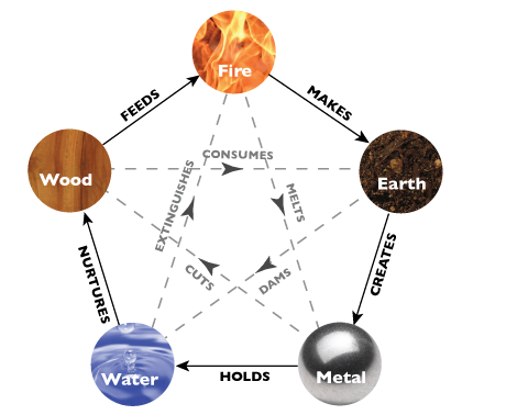 Destructive cycle