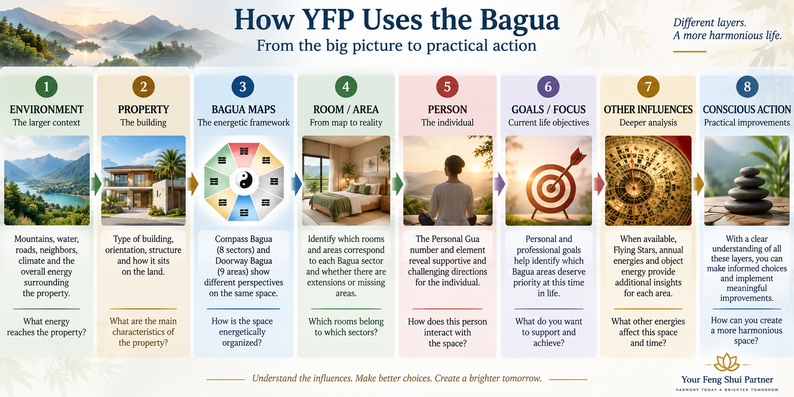 YFP Feng Shui analysis progressing from environment and property through Bagua, rooms, person, goals and other influences to conscious action.