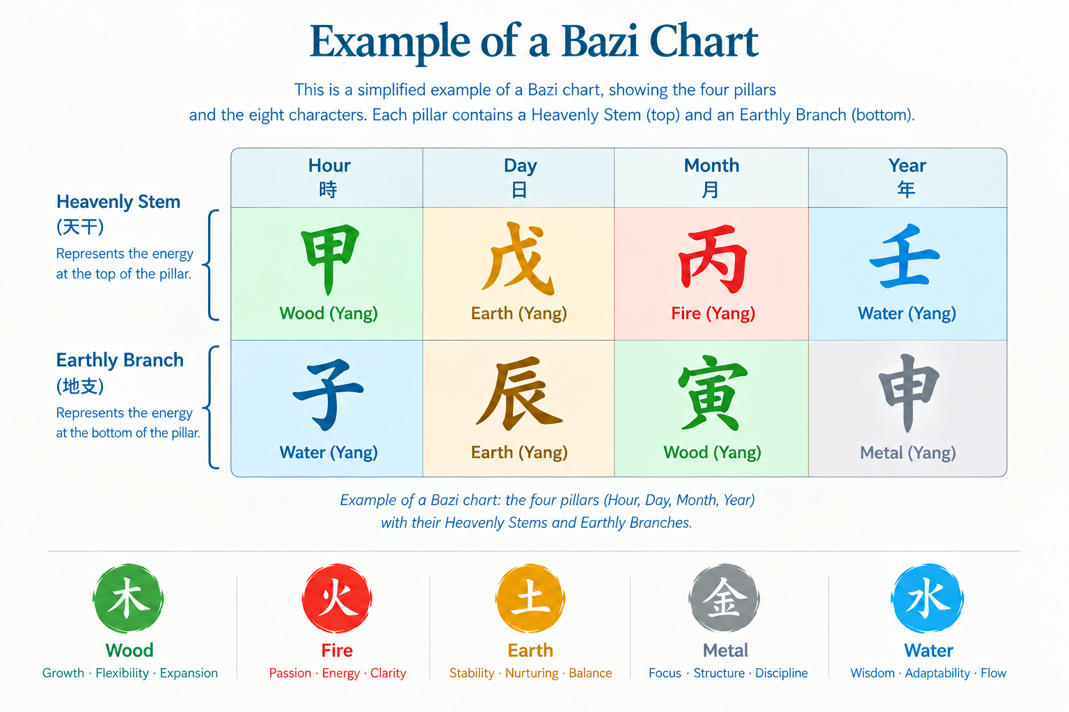 Simplified example of a Bazi chart showing the Hour, Day, Month and Year pillars, with Heavenly Stems above and Earthly Branches below.
