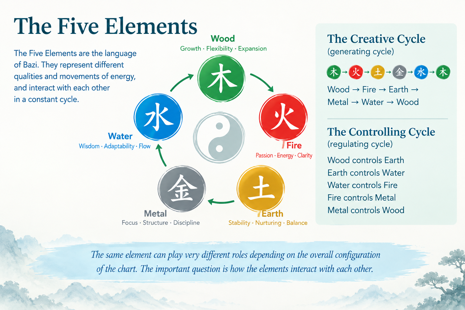 The Five Elements in Bazi: Wood, Fire, Earth, Metal and Water, with the creative and controlling cycles.